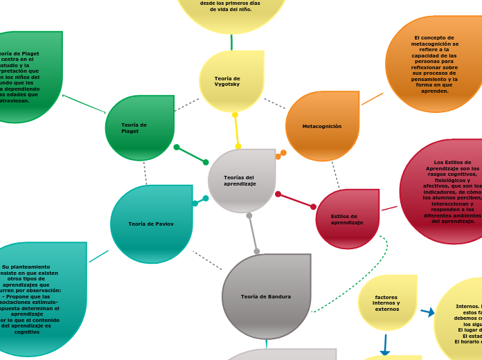 Teor as Del Aprendizaje Mind Map
